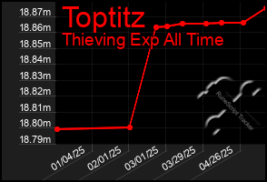 Total Graph of Toptitz
