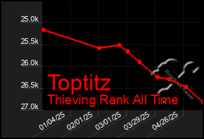 Total Graph of Toptitz