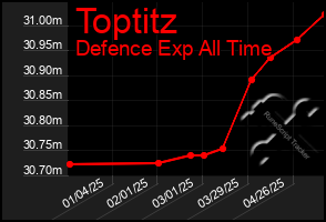 Total Graph of Toptitz