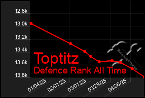 Total Graph of Toptitz