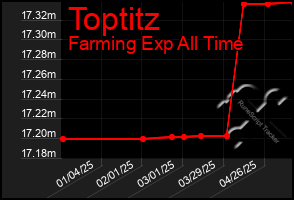 Total Graph of Toptitz