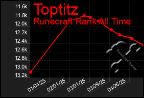 Total Graph of Toptitz