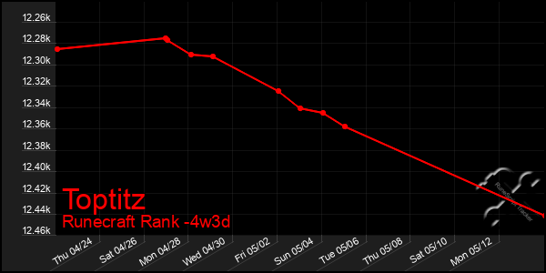 Last 31 Days Graph of Toptitz