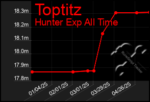 Total Graph of Toptitz