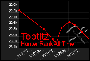 Total Graph of Toptitz