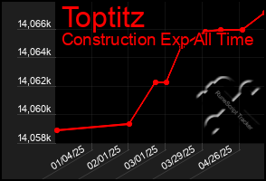 Total Graph of Toptitz