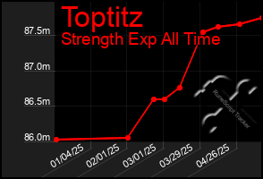 Total Graph of Toptitz