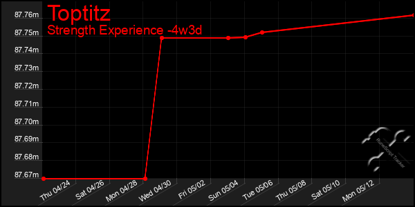 Last 31 Days Graph of Toptitz