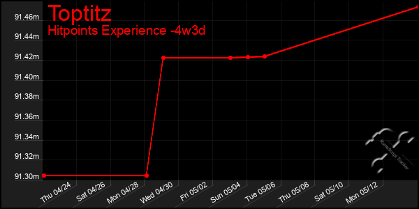 Last 31 Days Graph of Toptitz