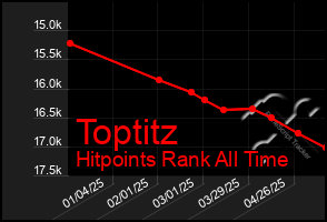 Total Graph of Toptitz