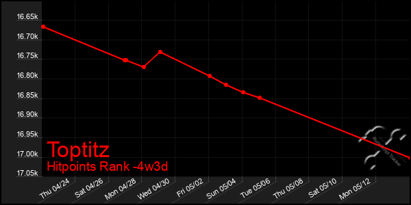 Last 31 Days Graph of Toptitz