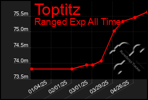Total Graph of Toptitz