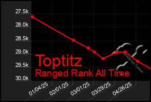 Total Graph of Toptitz