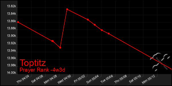 Last 31 Days Graph of Toptitz