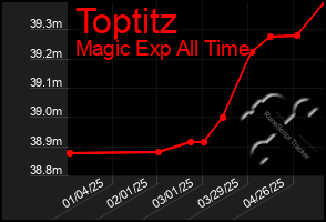Total Graph of Toptitz