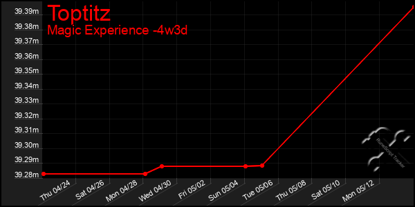Last 31 Days Graph of Toptitz