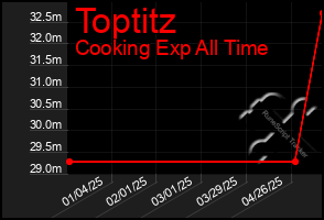 Total Graph of Toptitz