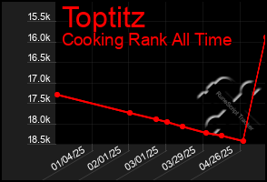 Total Graph of Toptitz