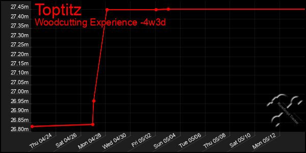 Last 31 Days Graph of Toptitz