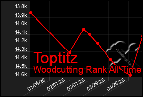 Total Graph of Toptitz