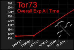 Total Graph of Tor73