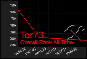 Total Graph of Tor73