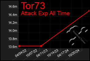 Total Graph of Tor73