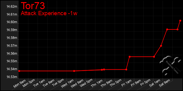 Last 7 Days Graph of Tor73