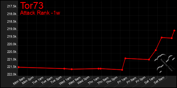 Last 7 Days Graph of Tor73