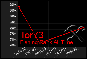 Total Graph of Tor73