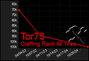 Total Graph of Tor73