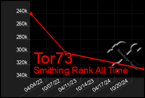 Total Graph of Tor73