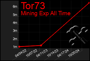 Total Graph of Tor73