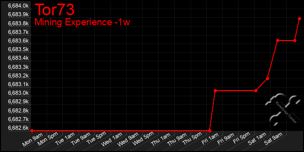 Last 7 Days Graph of Tor73