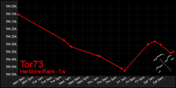 Last 7 Days Graph of Tor73