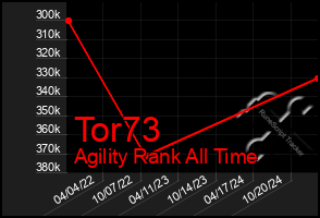 Total Graph of Tor73