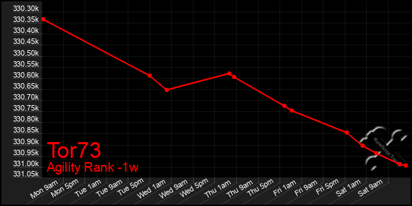 Last 7 Days Graph of Tor73