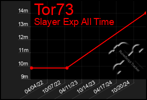 Total Graph of Tor73