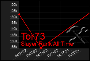 Total Graph of Tor73