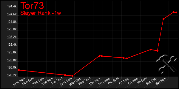 Last 7 Days Graph of Tor73