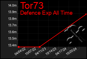 Total Graph of Tor73