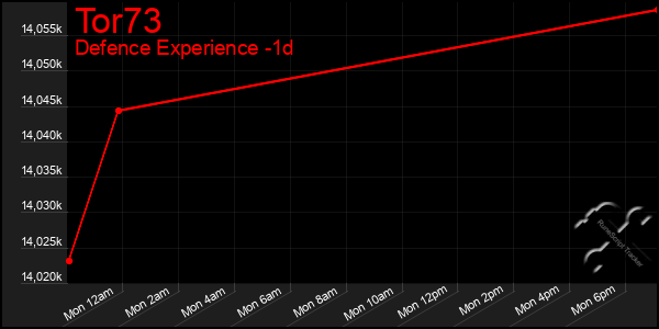 Last 24 Hours Graph of Tor73