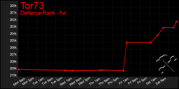 Last 7 Days Graph of Tor73