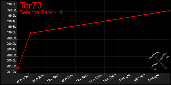 Last 24 Hours Graph of Tor73