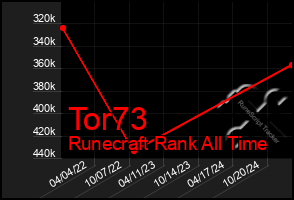 Total Graph of Tor73