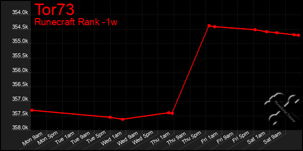 Last 7 Days Graph of Tor73