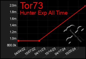 Total Graph of Tor73