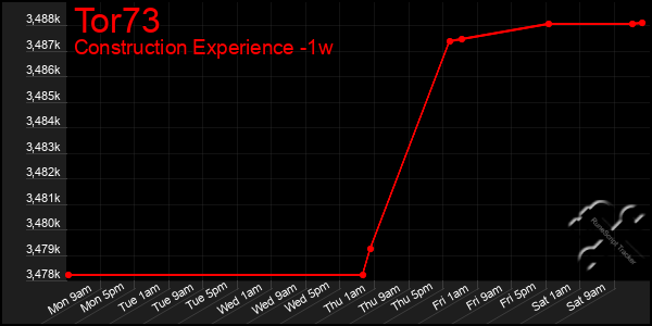 Last 7 Days Graph of Tor73