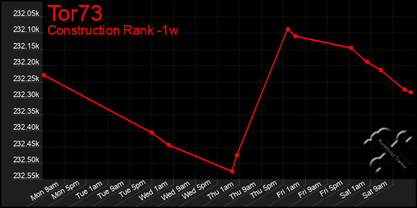 Last 7 Days Graph of Tor73