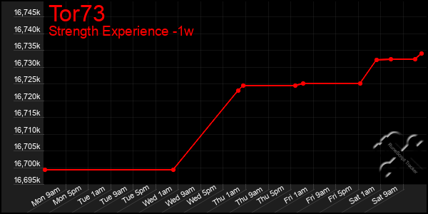 Last 7 Days Graph of Tor73